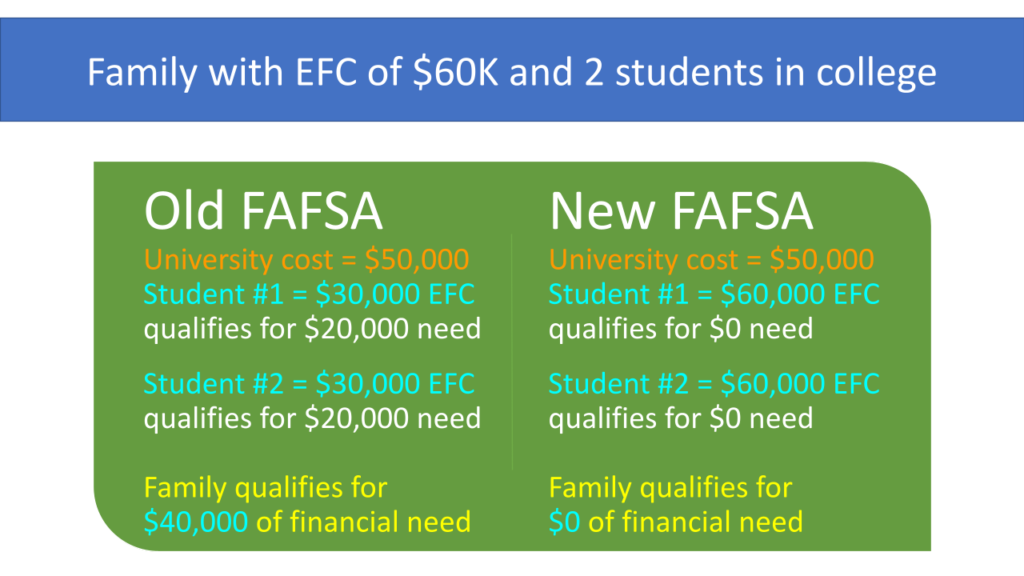 FAFSA change difference in financial aid