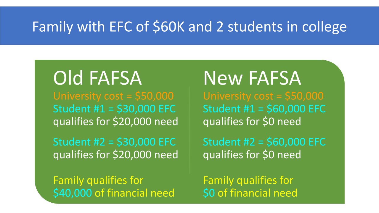 FAFSA change for families with multiple students College Inside Track