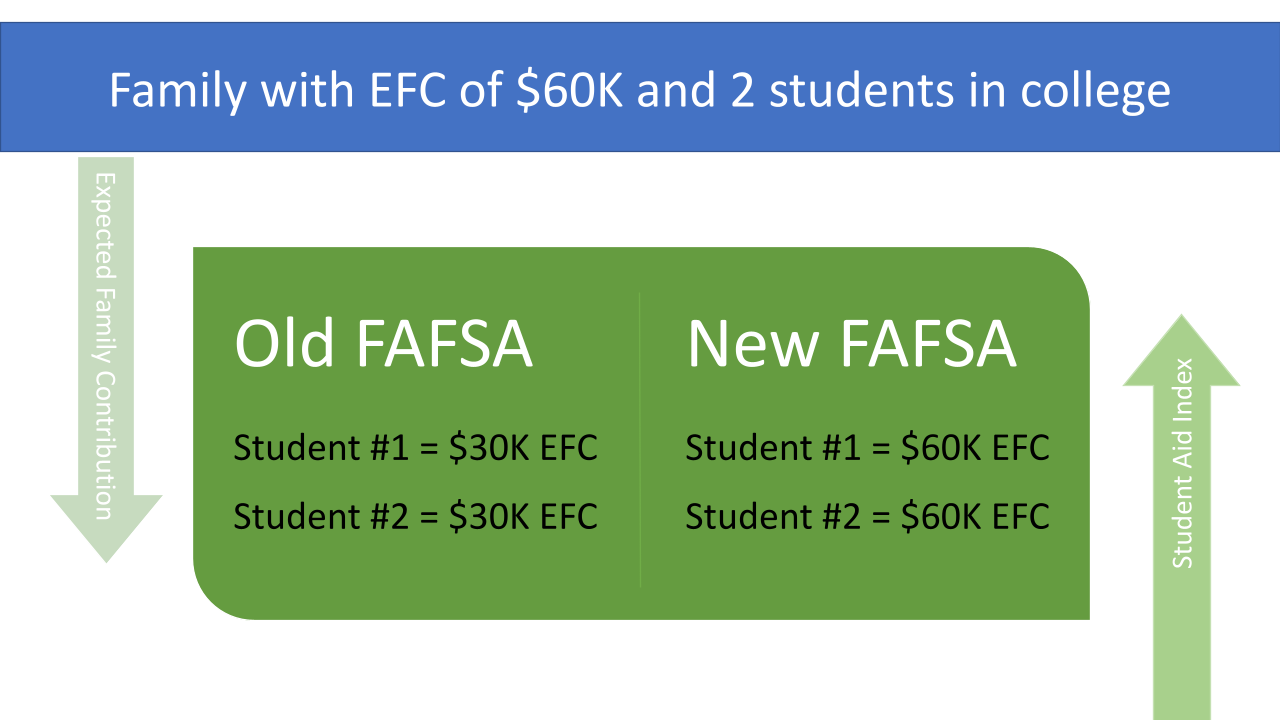 FAFSA change infographic comparing families with multiple students in college at same time