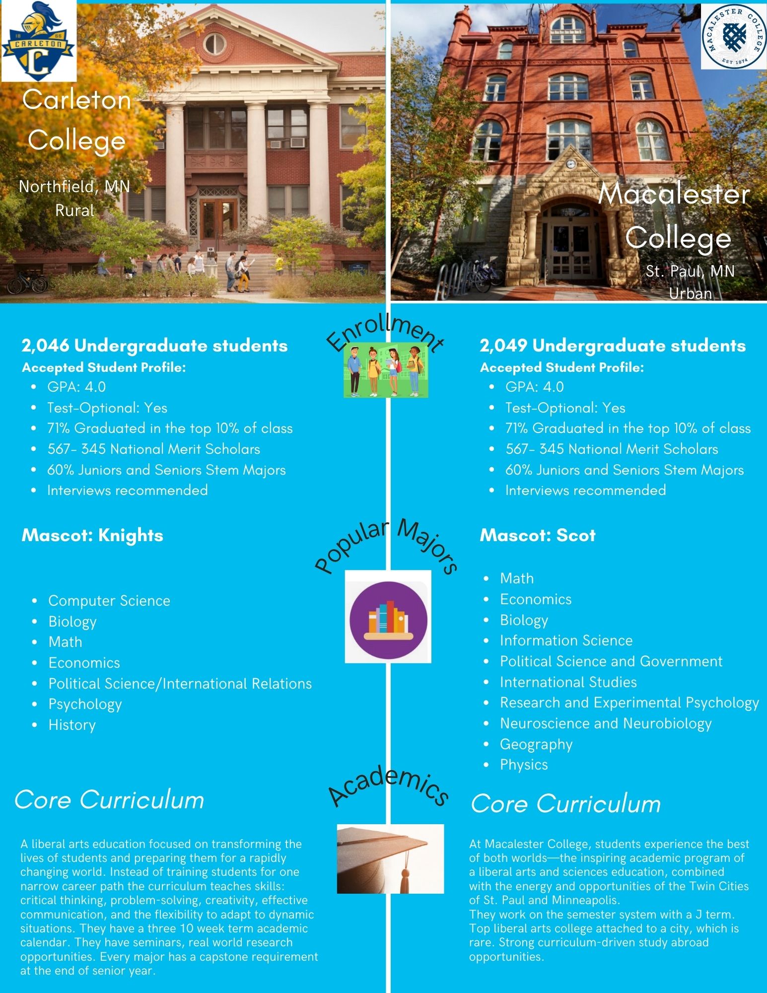 Macalester and Carleton Two Great Midwestern LA Colleges, Compared